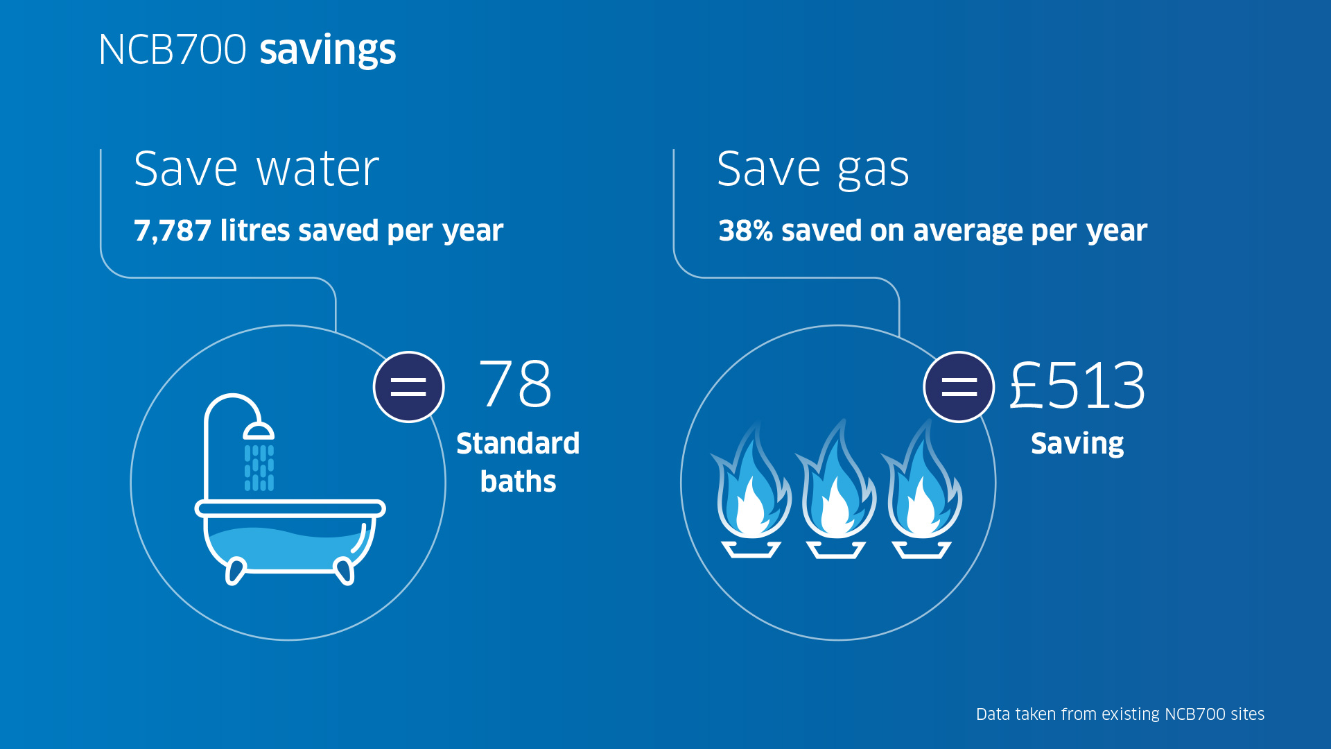 Navien NCB700 savings - Save Water and Gas