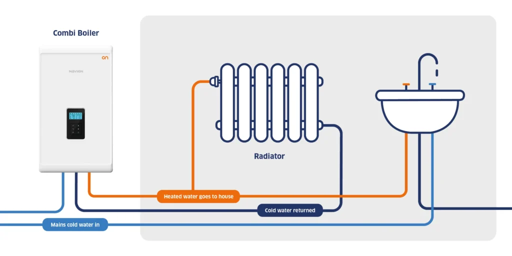 A diagram of how a combi boiler works